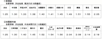 東急電鉄、元日1時台に渋谷発の臨時列車運転。12月30日～1月4日はQシートを休止