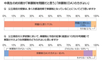 中高生の約8割、公立高校入試では単願制よりも併願制がよいと回答【朝日中高生新聞社、東京大学マーケットデザインセンター調査】