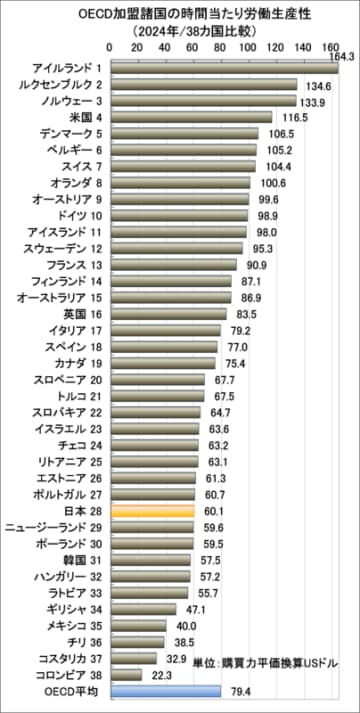 日本生産性本部、「労働生産性の国際比較2025」を公表