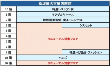 松坂屋名古屋店、南館の一部を大規模リニューアル　パルコ運営の新商業施設に