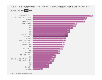 ＡＩ「職場で日常的に使用」は37％、活用のカギは人材優位性　国際調査