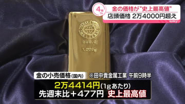 金の小売価格　初の2万4000円超え　史上最高値更新
