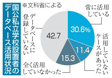 処分教員のDB確認義務7割違反　採用時、未登録は4割