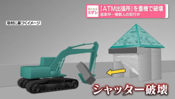 「ATM出張所」を重機で破壊　逃走中...複数人の犯行か