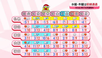 【あすの天気】穏やかな晴天多く　北日本は軒並み氷点下