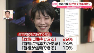なぜ？高市内閣“高支持率を維持”…自民党「政党支持率」は2ポイントダウンも【#みんなのギモン】