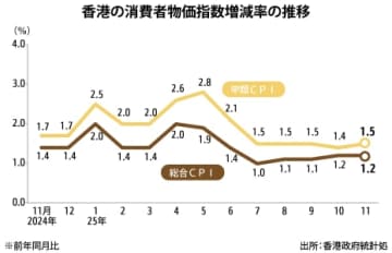 【香港】11月のＣＰＩ上昇率1.2％、前月から横ばい［経済］