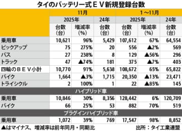 【タイ】11月のＢＥＶ登録台数、前年比91％増［車両］