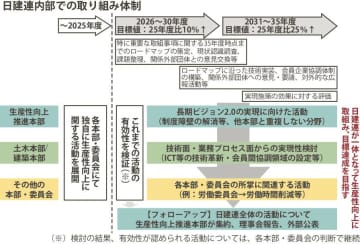 日建連／生産性向上推進要綱２・０策定／３５年度に２５％向上目標