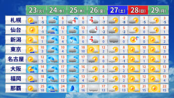 気温の上下　激しい一週間