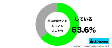 男性にも急増中！　約6割が「乾燥」が気になり”やっている”ことって？
