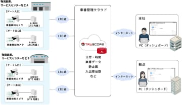 丸紅ネットワークソリューションズ、AI画像解析により車両の入出庫管理を自動化するソリューションを提供