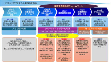 JSOL、生成AIプラットフォーム「AskDona」を活用したリスクアセスメント効率化ソリューションを提供開始