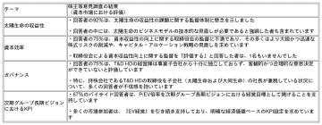 ファラロン・キャピタル・マネジメントがT&Dホールディングスに関する株主等意見調査（Perception Study）の結果を公表