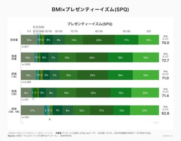 「ウェルビーイングに関するアンケート」結果発表　 Pep Upが幸福度と健康状態の関連性を探る