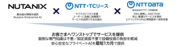 NTTデータ先端技術、Nutanixなど3社、生成AIの手軽な体験・検証を支援するサブスクリプションサービスを提供