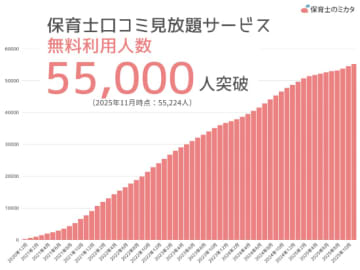 保育士による職場口コミ・ランキングが見放題！「保育士のミカタ」を無料利用した保育士が5.5万人を突破