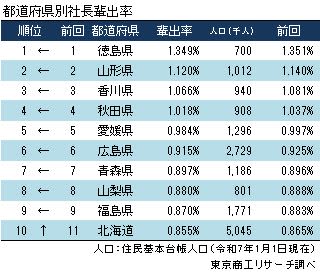 社長の「輩出率」徳島県が8年連続トップ、「地元率」トップは12年連続で沖縄県