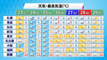 24日（水）は広く雨　関東はかなりの寒さ　週末にかけて気温変化に注意を