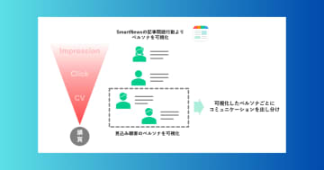 博報堂とHakuhodo DY ONE、スマートニュースと「スマートペルソナファインダー」を提供