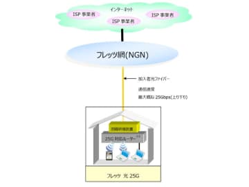 「フレッツ 光25G」、NTT東日本が国内最速となる上下25Gbpsの光回線を2026年3月提供