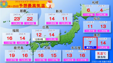 【あす東京7℃予想】当初の予想と変わり　厳しい寒さと冷たい雨のクリスマスイブに