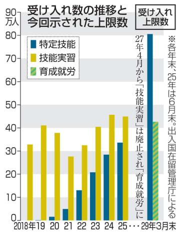外国人育成就労の上限42万人案　27年度から、特定技能80万人