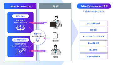 セイコーソリューションズ、社内の暗黙知を可視化するAIインタビュアー機能を「Seiko Futureworks」に追加