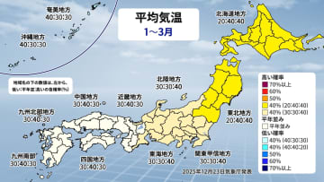 寒気の影響受けにくい　関東以西は降水量少ない予想　気象庁3か月予報