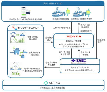 個人のEVを地域電力に活用し報酬をもらう「V2G」　ホンダらが推進