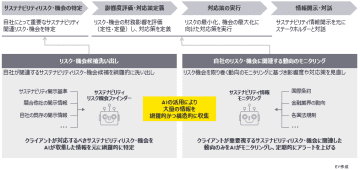 EY Japan、AI活用によるサステナビリティ関連リスク・機会の特定とモニタリングの効率化で経営支援を強化