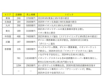 イオン／リージョナルシフト推進、既存店活性化・新モデル店舗でさらなる成長目指す