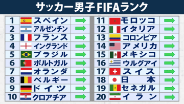 【FIFAランク】日本は18位のまま2025年を終える　来年4月にはイングランドと親善試合、W杯初戦はオランダ、気になるライバルの順位は…