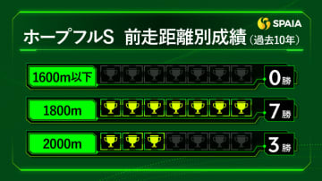 【ホープフルS】近10年7勝「前走1800m組」が優勢　持続性能を備えた好配合ショウナンガルフを推奨