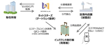 ネットスターズ、羽田空港でステーブルコイン「USDC」導入
