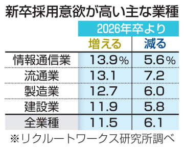 27年卒、採用「増える」11％　企業の意欲堅調、民間調査