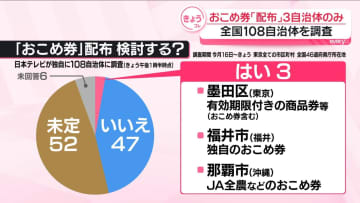 「おこめ券」配布は3自治体のみ　全国108自治体を調査