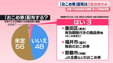｢おこめ券｣配布は3自治体のみ　全国108自治体を調査　多くが独自対策