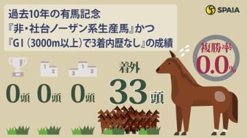 【有馬記念】宝塚記念勝ち馬メイショウタバル、ダービー馬タスティエーラは消し　ハイブリッド式消去法