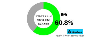 やっぱりコレは外せない！　約6割が「クリスマス」に”ケーキ”を食べると回答