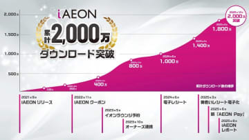 イオン、「iAEON」アプリが2,000万ダウンロードを突破