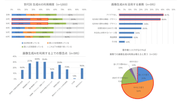アドビが生成AI調査の結果を発表。6割が業務上で画像生成AIを活用、業務効率化と表現力向上を実現
