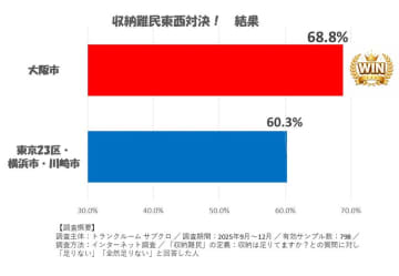 収納難民東西対決！大阪が東京に圧勝！！　トランクルーム サブクロ、今秋に実施した“収納事情の東西対決”の調査結果を発表「収納が足りない！」と答えた収納難民は東京60.3％に対し大阪68.8％！