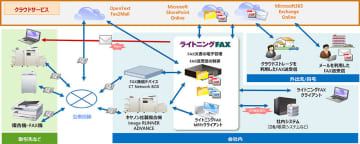 キヤノンITS、FAXサーバーシステム「ライトニングFAX」のAPI機能を強化　メールでの自動送信に対応