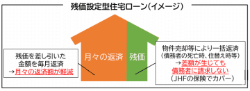 住宅金融支援機構、残価設定型ローン保険を創設