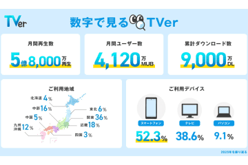 TVer、2025年の利用動向を発表。月間動画再生数は5.8億に到達