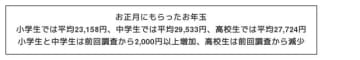 学研教育総合研究所調べ　お正月にもらったお年玉　小学生では平均23,158円、中学生では平均29,533円、高校生では平均27,724円　小学生と中学生は前回調査から2,000円以上増加、高校生は前回調査から減少　小学生・中学生・高校生白書　小学生・中学生・高校生の日常生活に関する調査2025