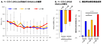 幅広い年代で血糖値が改善！新しい糖尿病治療薬「イメグリミン」の有効性を実臨床データで確認