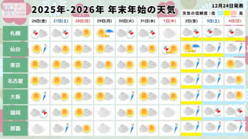 【2025～2026年の年末年始の天気】クリスマス明けと年始早々は日本海側で大雪となり交通機関に影響出る可能性！初日の出は見られる？