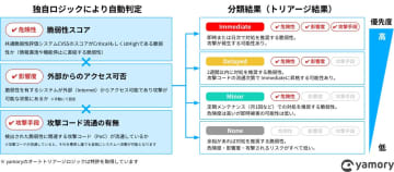 アシュアード、脆弱性管理クラウド「yamory」に組織のポリシーに合わせて対応の優先度を自動判別する新機能を追加